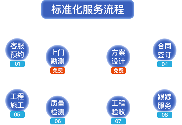 標(biāo)準(zhǔn)化服務(wù)流程?？头A(yù)約，上門(mén)勘測(cè)，方案設(shè)計(jì)，合同簽定，工程施工，質(zhì)量檢測(cè)，工程驗(yàn)收，跟蹤服務(wù)
